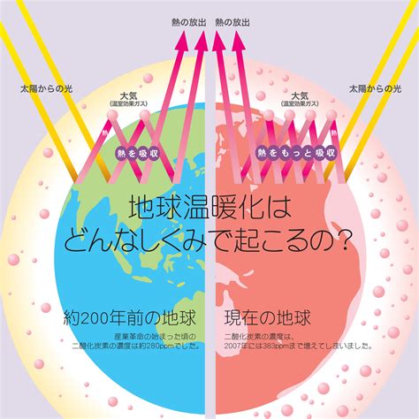 人環境生活|地球温暖化は私たちの暮らしにどう関わっているの？。